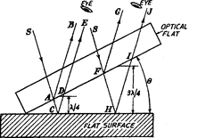 Flatness testing by interferometry