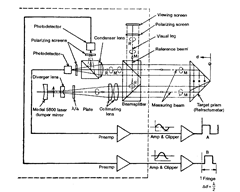 Schematic arrangement of laser interferometer