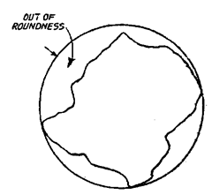 Minimum circumscribed circle