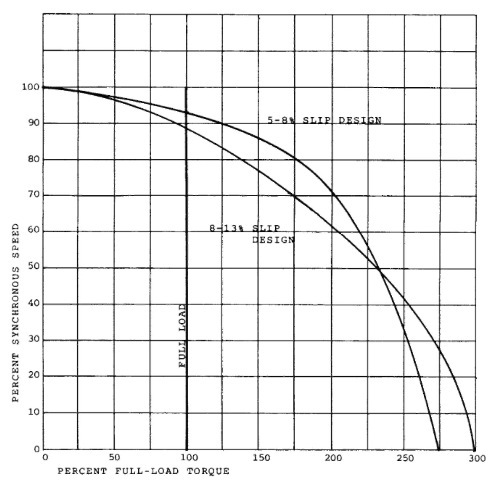 NEMA design D motor speed-torque curves: 5-8% and 8-13% slip.