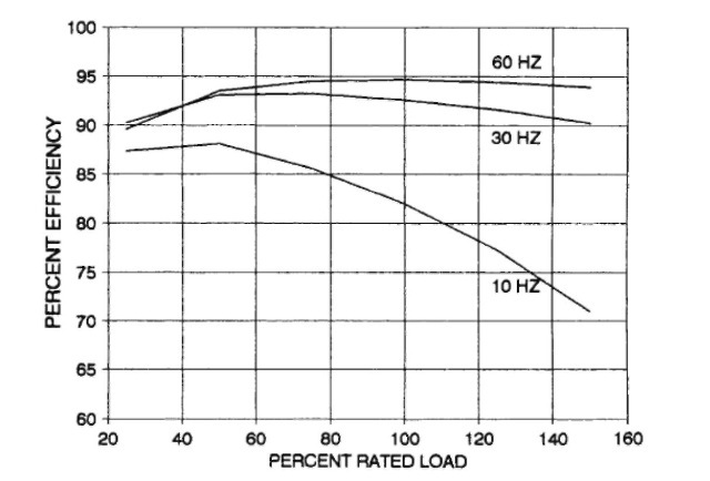 Efficiency of 100-hp, 1800-rpm energy-efficient motor at constant volts/hertz, sine power.