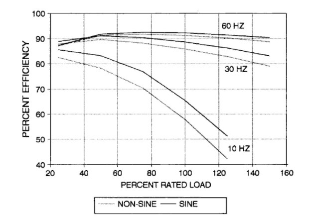 Comparison of a 100-hp, 1800-rpm standard motor efficiency with a sine-wave and a non-sine-wave power  source.