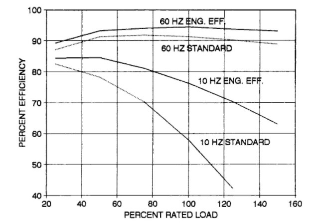 Efficiency comparison of a 100-hp, 1800-rpm energy-efficient motor versus a 100-hp, 1800-rpm standard  motor, both with non-sine power.