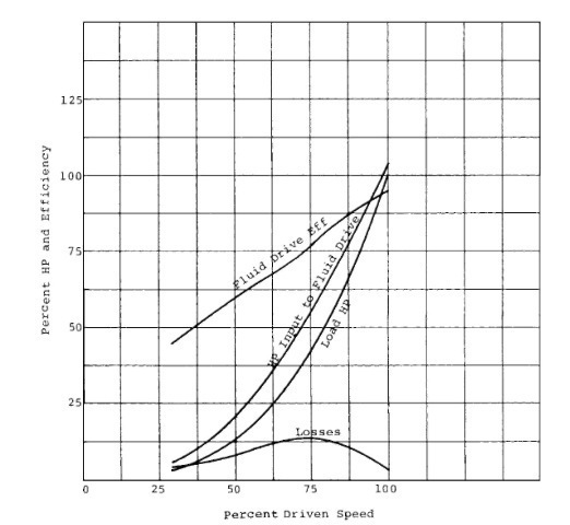 Fluid-coupling variable-speed drive characteristics when driving a load that varies as the speed cubed.