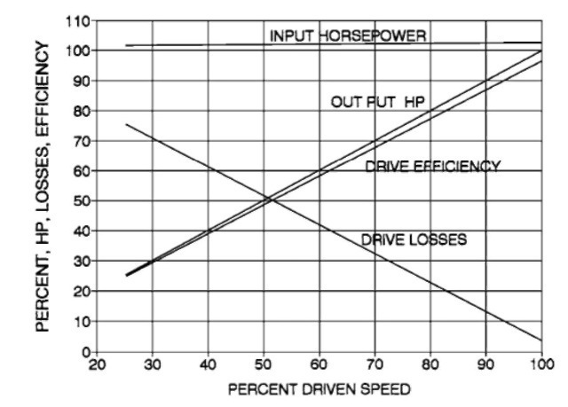 Fluid-coupling variable-speed drive characteristics when driving a constant-torque load.