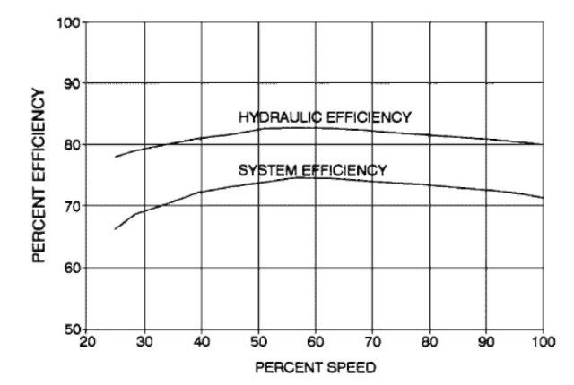 Efficiency of a hydrostatic package-drive unit driving a constant-torque load.