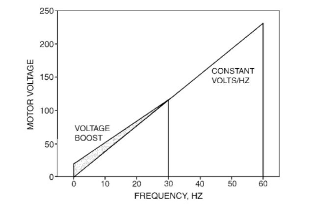Typical voltage boost compared  to constant volts/hertz moto voltage