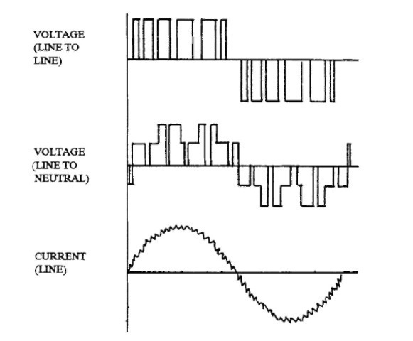 Pulse width modulation inverter wave shapes.