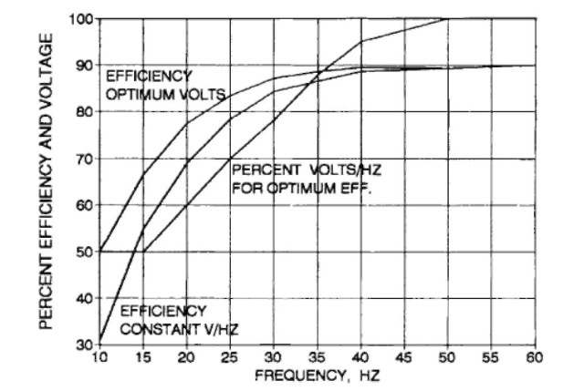 Improvement in the efficiency of a 10-hp,