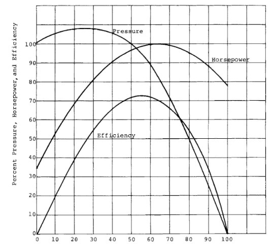 Characteristic curves for the backward-curved fan.