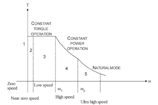 Torque-speed characteristic of an SRM.