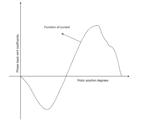 Phase back EMF coefficient vs. rotor position.