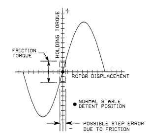 Holding torque curve.