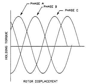 Holding torque, curves showing relative position of each phase.