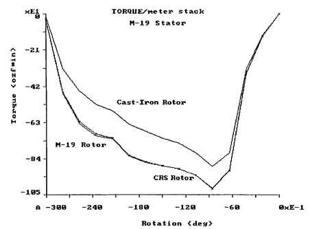 Torque versus rotation for M-19 stator with alternative rotor materials.