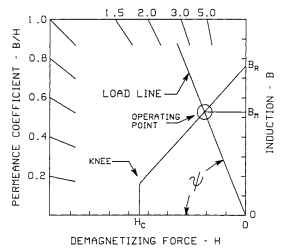 Magnetic load line and operating point.