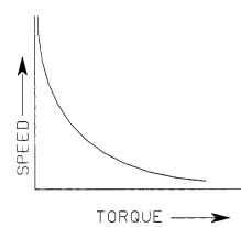 Speed-torque curve switched-reluctance motor.