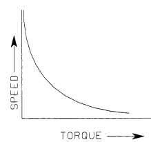 Speed-torque curve switched-reluctance motor. Speed-torque curve switched-reluctance motor.