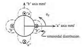 Conceptual diagram of a balanced two-pole two-phase motor.