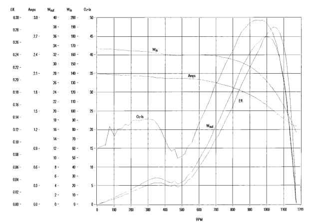 Typical shaded-pole motor performance curve.