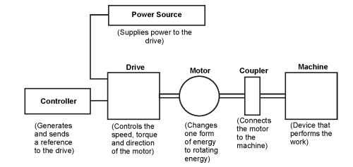 Generic variable-speed drive system