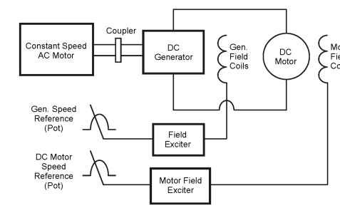 Rotating DC variable-speed drive