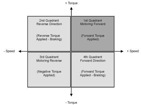 Single-, two-, and four-quadrant operation