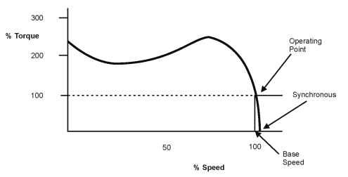 Motor speed/torque curve