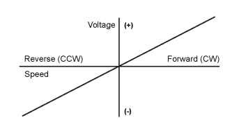 DC tach output voltage vs. speed