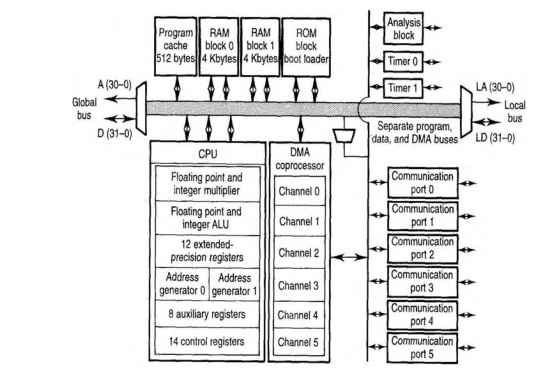Simplified architecture of the TMS320C40 DSP