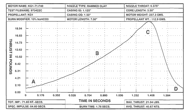  The thrust-time curve of a short cylindrical core burner.