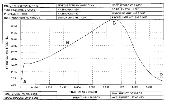 The thrust-time curve of a long cylindrical core burner.