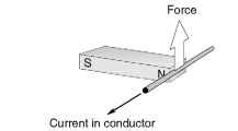 Mechanical force produced on a current-carrying wire in a magnetic field