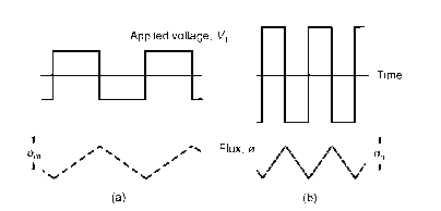 Flux and voltage waveforms for ideal transformer operating with square-wave primary voltage. (The voltage and frequency in (b) are doubled compared with (a), but the peak flux remains the same.)