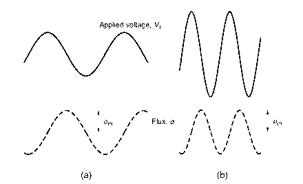 Flux and voltage waveforms for ideal transformer operating with sinusoidal primary voltage. (The voltage and frequency in (b) are doubled compared with (a), but the peak flux remains the same.)