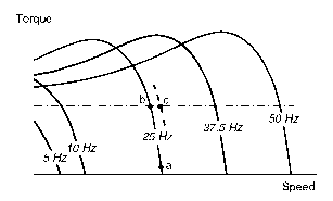 Typical torque-speed characteristics of IM and the two loads.
