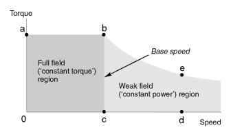 Region of continuous operation in the torque-speed plane