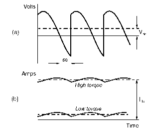 Armature voltage (a) and armature current (b) waveforms for continuous-current operation of a d.c. motor supplied from a single-phase fully-controlled thyristor converter, with firing angle of 60°