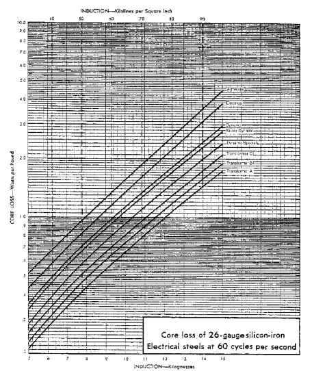 Core loss of 26-gauge silicon-iron electrical steels at 60 cps.