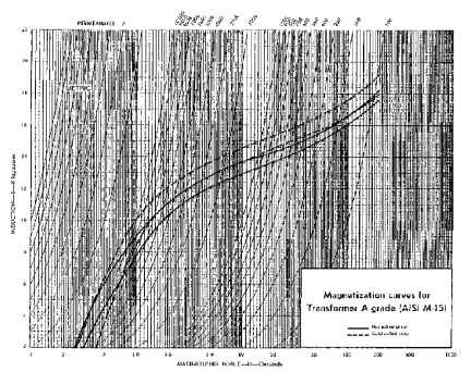 Magnetization curves for transformer A grade (AISI M-15), metric units.
