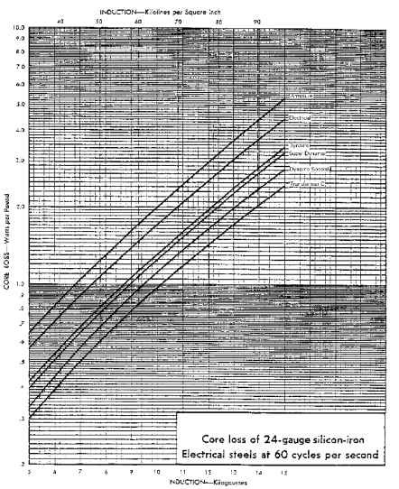 Core loss of 24-gauge silicon-iron electrical steels at 60 cps.