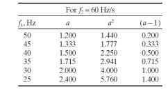 Variation of a with Frequency
