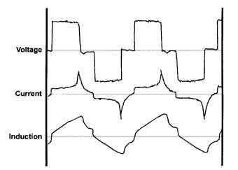 Electronically commutated motor waveform.