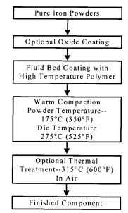 Processing steps for iron powder-polymer composites.