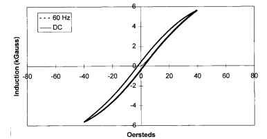 DC and 60-Hz ac hysteresis curves.