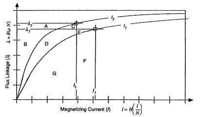 Graphical visualization of electromechanical energy conversion. 