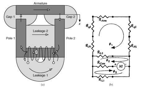  (a) Actuator iron and air flux paths, and (b) equivalent reluctance network.