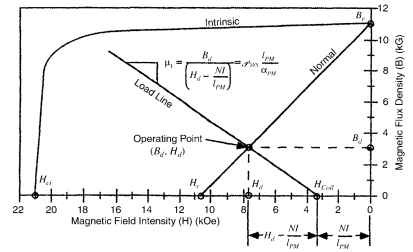 Quadrant II demagnetization curves for NdFeB at 20°C, showing the operating point and the load line with a demagnetizing coil. 