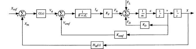 Block diagram for moving-coil actuator. 