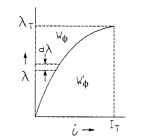 Flux linkage versus current.